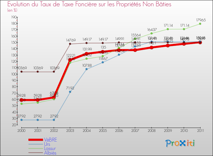 Evolution du taux de la taxe foncière sur les immeubles et terrains non batis pour VèBRE et les communes proches Comparaison des taux de la taxe foncière sur les immeubles et terrains non batis pour VèBRE et les communes voisines