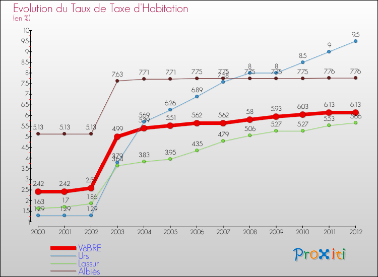 Evolution du taux de la taxe d'habitation pour VèBRE et les communes proches Comparaison des taux de la taxe d'habitation pour VèBRE et les communes voisines