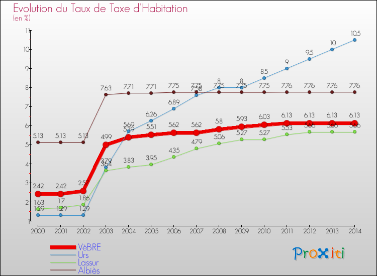 Evolution du taux de la taxe d'habitation pour VèBRE et les communes proches de 2000 à 2014 Comparaison des taux de la taxe d'habitation pour VèBRE et les communes voisines de 2000 à 2014