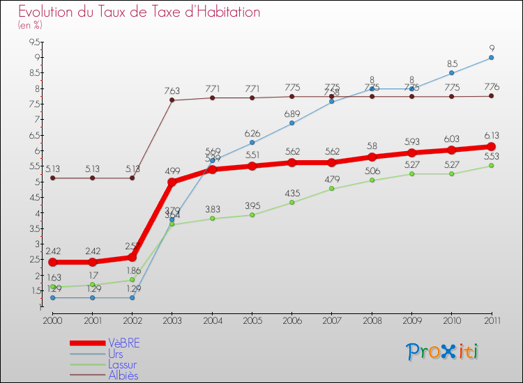 Evolution du taux de la taxe d'habitation pour VèBRE et les communes proches Comparaison des taux de la taxe d'habitation pour VèBRE et les communes voisines