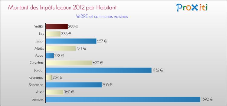 Montant des impôts locaux par Habitant pour VèBRE et les communes proches Comparaison des impôts locaux par habitant pour VèBRE et les communes voisines
