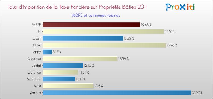 Taux d'imposition de la taxe foncière sur le bati 2011 pour VèBRE et les communes proches Comparaison des taux d'imposition de la taxe foncière sur le bati 2011 pour VèBRE et les communes voisines