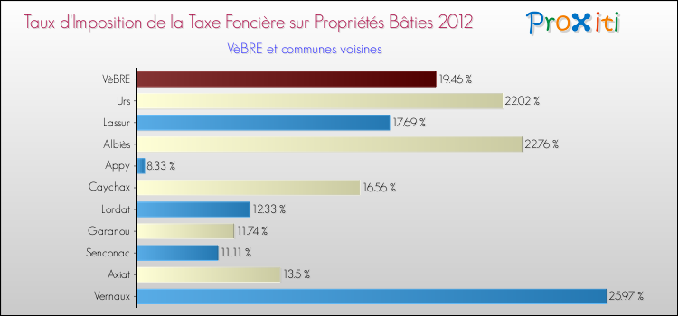 Taux d'imposition de la taxe foncière sur le bati 2012 pour VèBRE et les communes proches Comparaison des taux d'imposition de la taxe foncière sur le bati 2012 pour VèBRE et les communes voisines
