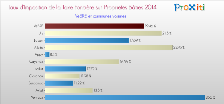 Taux d'imposition de la taxe foncière sur le bati 2014 pour VèBRE et les communes proches Comparaison des taux d'imposition de la taxe foncière sur le bati 2014 pour VèBRE et les communes voisines