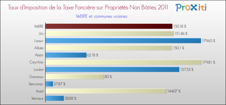 Taux d'imposition de la taxe foncière sur les immeubles et terrains non batis 2011 pour VèBRE et les communes proches Comparaison des taux d'imposition de la taxe foncière sur les immeubles et terrains non batis 2011 pour VèBRE et les communes voisines