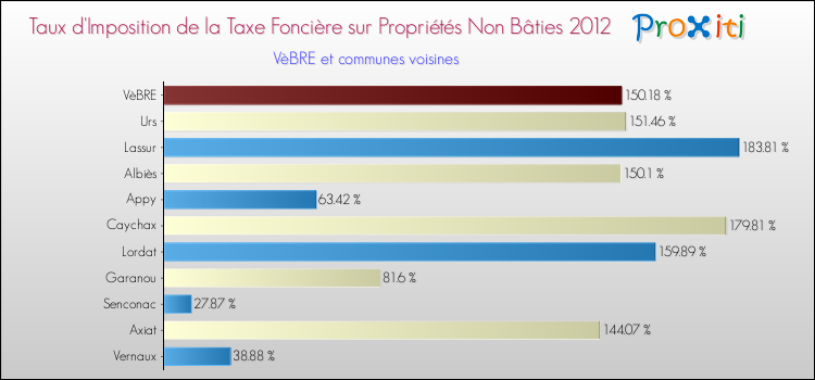 Taux d'imposition de la taxe foncière sur les immeubles et terrains non batis 2012 pour VèBRE et les communes proches Comparaison des taux d'imposition de la taxe foncière sur les immeubles et terrains non batis 2012 pour VèBRE et les communes voisines