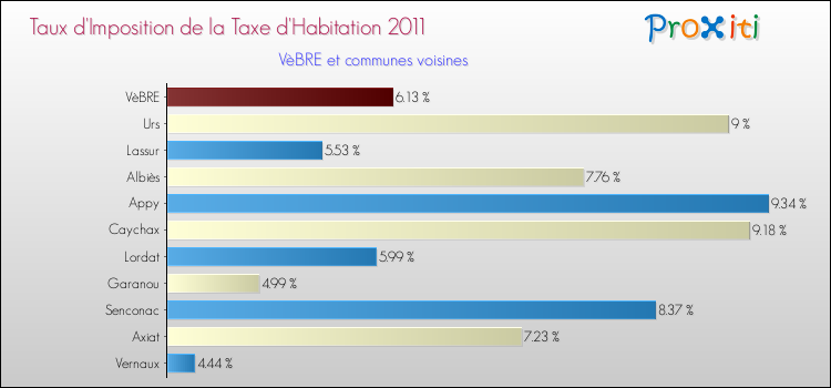 Taux d'imposition de la taxe d'habitation 2011 pour VèBRE et les communes proches Comparaison des taux d'imposition de la taxe d'habitation 2011 pour VèBRE et les communes voisines