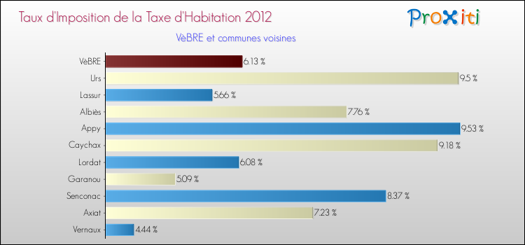 Taux d'imposition de la taxe d'habitation 2012 pour VèBRE et les communes proches Comparaison des taux d'imposition de la taxe d'habitation 2012 pour VèBRE et les communes voisines