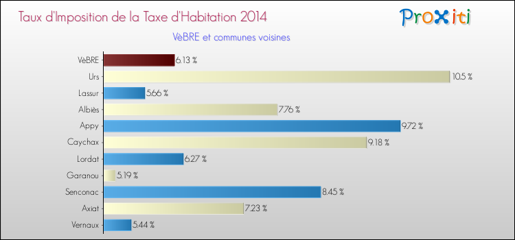 Taux d'imposition de la taxe d'habitation 2014 pour VèBRE et les communes proches Comparaison des taux d'imposition de la taxe d'habitation 2014 pour VèBRE et les communes voisines