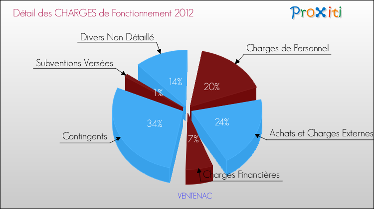 Décomposition des Charges de Fonctionnement 2012 de la commune de VENTENAC Charges de Fonctionnement 2012 pour la commune de VENTENAC