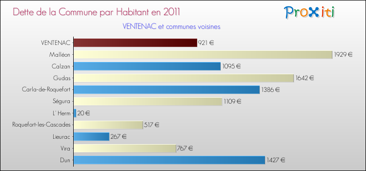 Dette par habitant de la commune en 2011 pour VENTENAC et les communes proches Comparaison de la dette par habitant de la commune en 2011 pour VENTENAC et les communes voisines