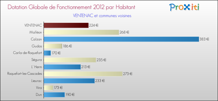 Montant des dotations globales de fonctionnement DGF par Habitant pour VENTENAC et les communes proches Comparaison des des dotations globales de fonctionnement DGF par habitant pour VENTENAC et les communes voisines