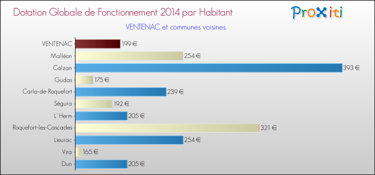 Montant des dotations globales de fonctionnement DGF par Habitant pour VENTENAC et les communes proches en 2014. Comparaison des des dotations globales de fonctionnement DGF par habitant pour VENTENAC et les communes voisines en 2014.