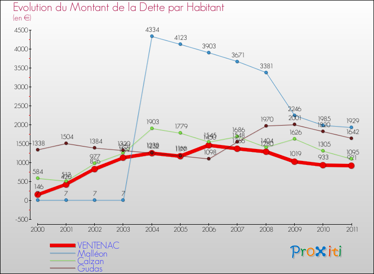 Evolution de la dette par habitant pour la commune de VENTENAC et les communes proches Comparaison de la dette par habitant pour VENTENAC et les communes voisines