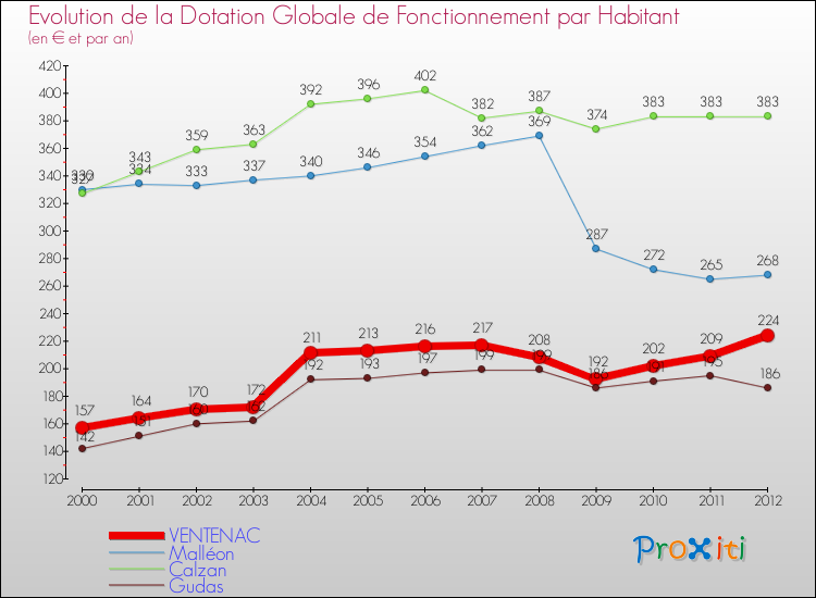 Evolution et montant de la dotation globale de fonctionnement par Habitant pour VENTENAC et les communes proches Comparaison des dotations globales de fonctionnement par habitant pour VENTENAC et les communes voisines