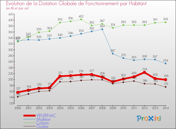 Evolution et montant de la dotation globale de fonctionnement par Habitant pour VENTENAC et les communes proches de 2000 à 2014. Comparaison des dotations globales de fonctionnement par habitant pour VENTENAC et les communes voisines de 2000 à 2014.