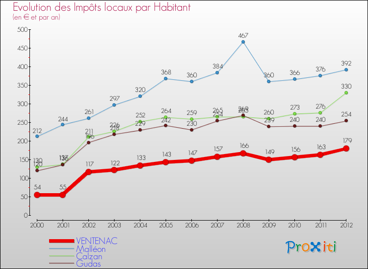 Evolution et montant des impôts locaux par Habitant pour VENTENAC et les communes proches Comparaison des impôts locaux par habitant pour VENTENAC et les communes voisines