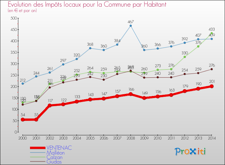 Evolution et montant des impôts locaux par Habitant pour VENTENAC et les communes proches de 2000 à 2014 Comparaison des impôts locaux par habitant pour VENTENAC et les communes voisines de 2000 à 2014