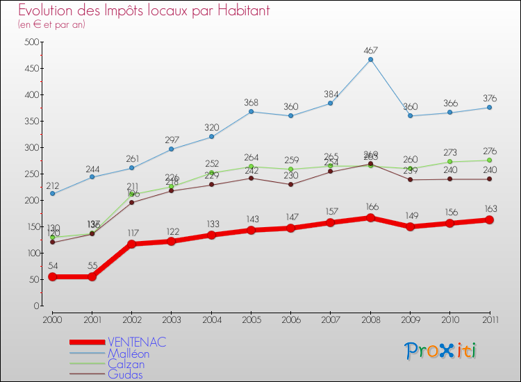Evolution et montant des impôts locaux par Habitant pour VENTENAC et les communes proches Comparaison des impôts locaux par habitant pour VENTENAC et les communes voisines