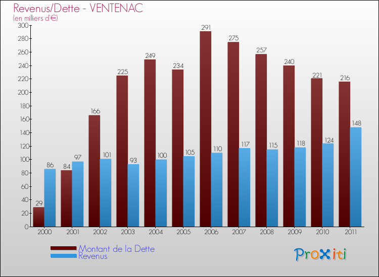 Evolution comparée de la dette et des revenus pour la commune de VENTENAC de 2000 à 2011 Comparaison de la dette et des revenus pour VENTENAC de 2000 à 2011
