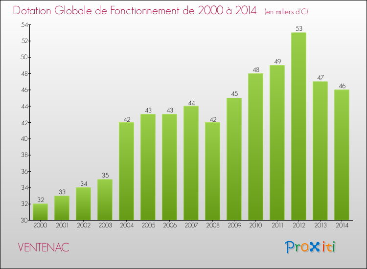 Evolution du montant de la Dotation Globale de Fonctionnement pour la commune de VENTENAC de 2000 à 2014 Evolution du montant de la Dotation Globale de Fonctionnement pour VENTENAC de 2000 à 2014