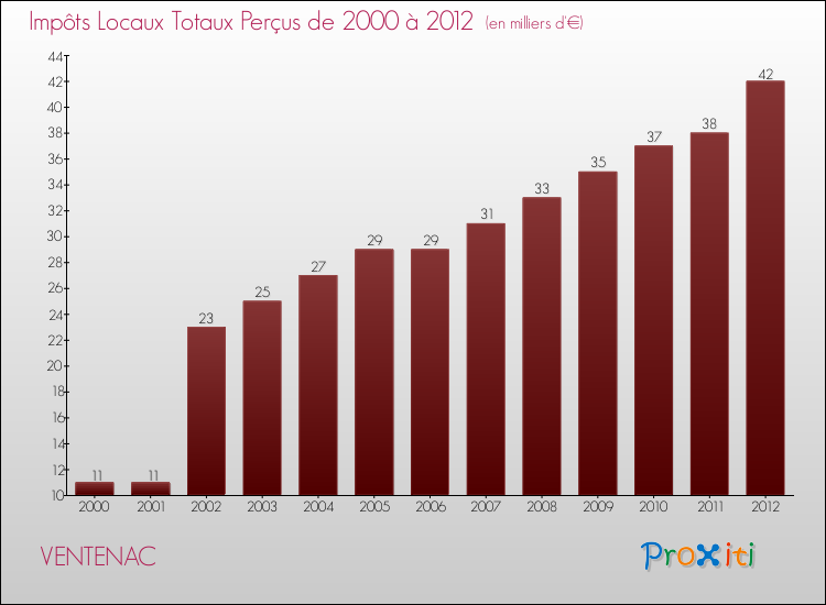 Evolution des Impôts Locaux pour la commune de VENTENAC de 2000 à 2012 Evolution des Impôts Locaux pour VENTENAC de 2000 à 2012