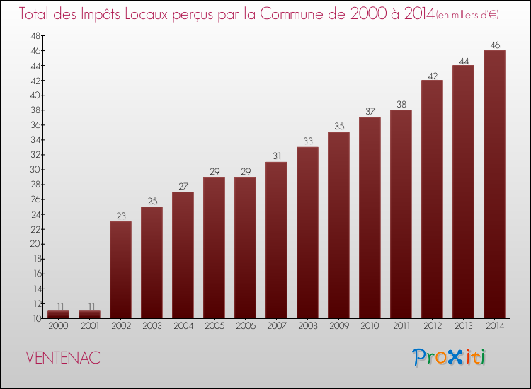 Evolution des Impôts Locaux pour la commune de VENTENAC de 2000 à 2014 Evolution des Impôts Locaux pour VENTENAC de 2000 à 2014