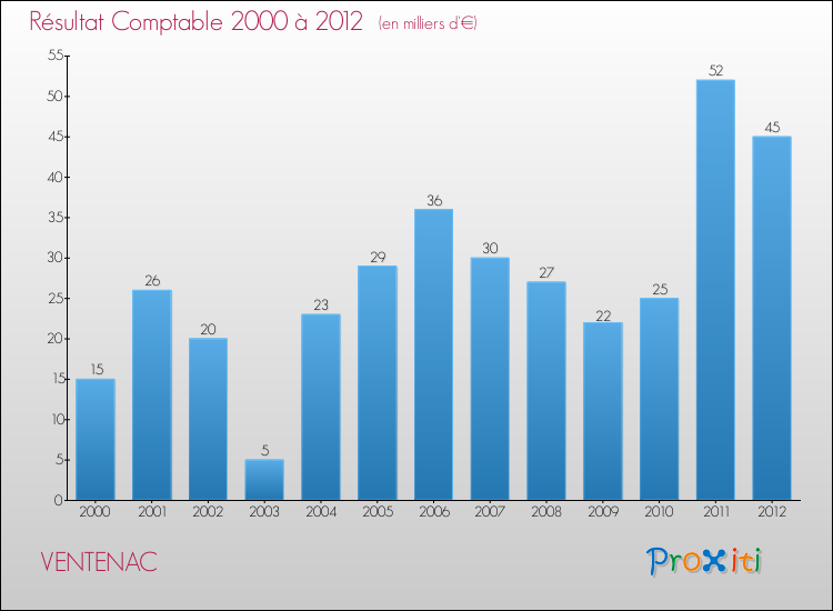 Evolution du résultat comptable pour la commune de VENTENAC de 2000 à 2012 Evolution du résultat comptable pour VENTENAC de 2000 à 2012