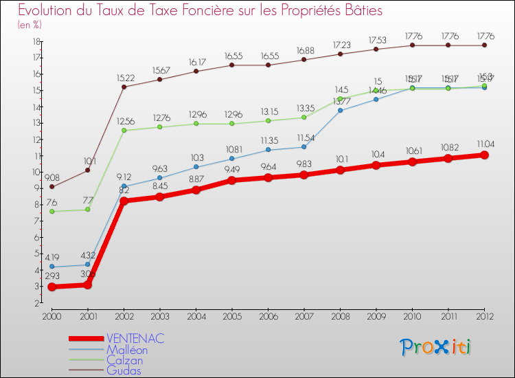 Evolution du taux de la taxe foncière sur le bati pour VENTENAC et les communes proches de 2000 à 2012 Comparaison des taux de taxe foncière sur le bati pour VENTENAC et les communes voisines de 2000 à 2012