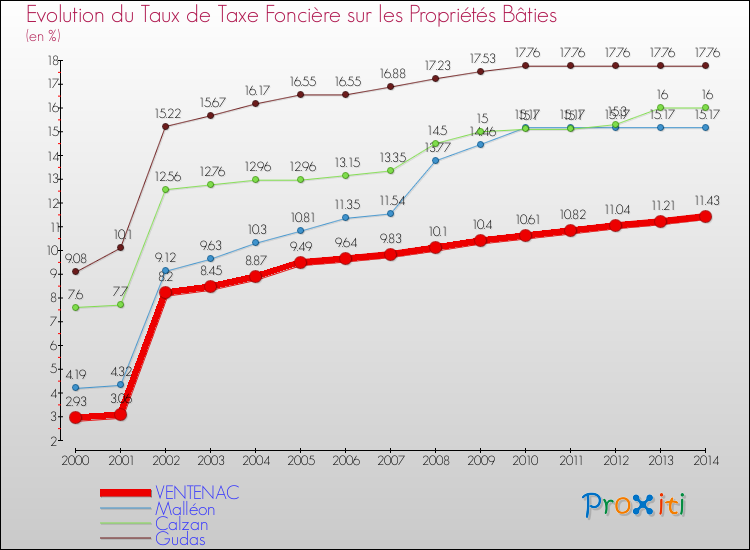 Evolution du taux de la taxe foncière sur le bati pour VENTENAC et les communes proches de 2000 à 2014 Comparaison des taux de taxe foncière sur le bati pour VENTENAC et les communes voisines de 2000 à 2014