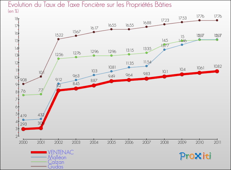 Evolution du taux de la taxe foncière sur le bati pour VENTENAC et les communes proches Comparaison des taux de taxe foncière sur le bati pour VENTENAC et les communes voisines