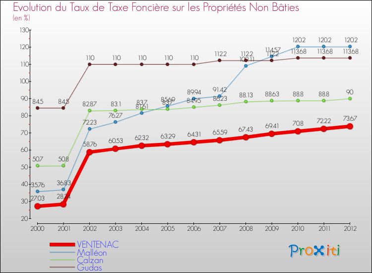 Evolution du taux de la taxe foncière sur les immeubles et terrains non batis pour VENTENAC et les communes proches de 2000 à 2012 Comparaison des taux de la taxe foncière sur les immeubles et terrains non batis pour VENTENAC et les communes voisines de 2000 à 2012