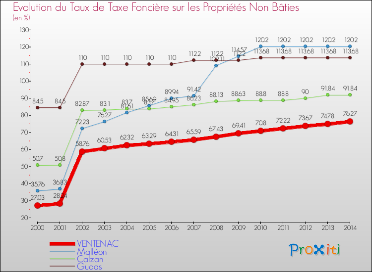 Evolution du taux de la taxe foncière sur les immeubles et terrains non batis pour VENTENAC et les communes proches de 2000 à 2014 Comparaison des taux de la taxe foncière sur les immeubles et terrains non batis pour VENTENAC et les communes voisines de 2000 à 2014