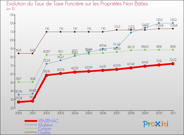 Evolution du taux de la taxe foncière sur les immeubles et terrains non batis pour VENTENAC et les communes proches Comparaison des taux de la taxe foncière sur les immeubles et terrains non batis pour VENTENAC et les communes voisines