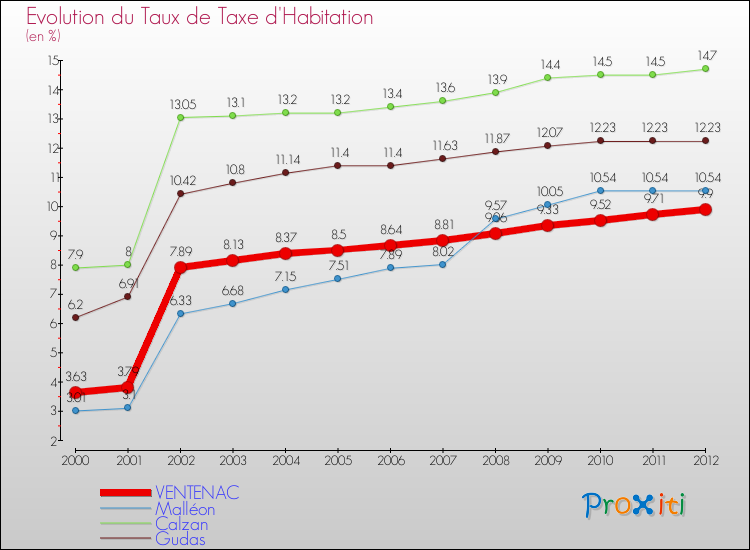 Evolution du taux de la taxe d'habitation pour VENTENAC et les communes proches Comparaison des taux de la taxe d'habitation pour VENTENAC et les communes voisines