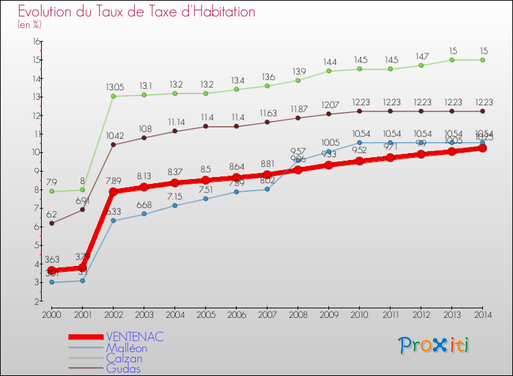 Evolution du taux de la taxe d'habitation pour VENTENAC et les communes proches de 2000 à 2014 Comparaison des taux de la taxe d'habitation pour VENTENAC et les communes voisines de 2000 à 2014