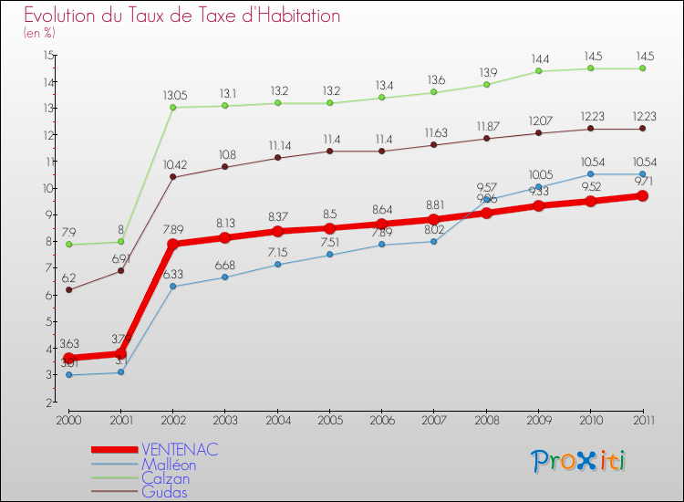 Evolution du taux de la taxe d'habitation pour VENTENAC et les communes proches Comparaison des taux de la taxe d'habitation pour VENTENAC et les communes voisines