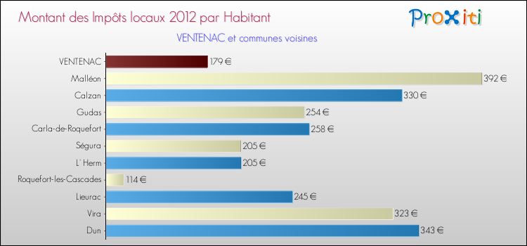 Montant des impôts locaux par Habitant pour VENTENAC et les communes proches Comparaison des impôts locaux par habitant pour VENTENAC et les communes voisines