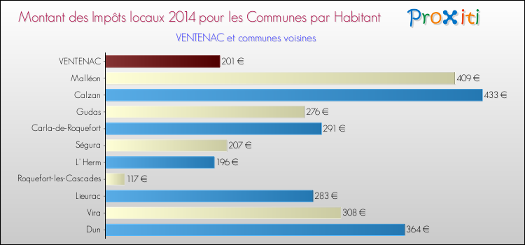 Montant des impôts locaux par Habitant pour VENTENAC et les communes proches en 2014 Comparaison des impôts locaux par habitant pour VENTENAC et les communes voisines en 2014