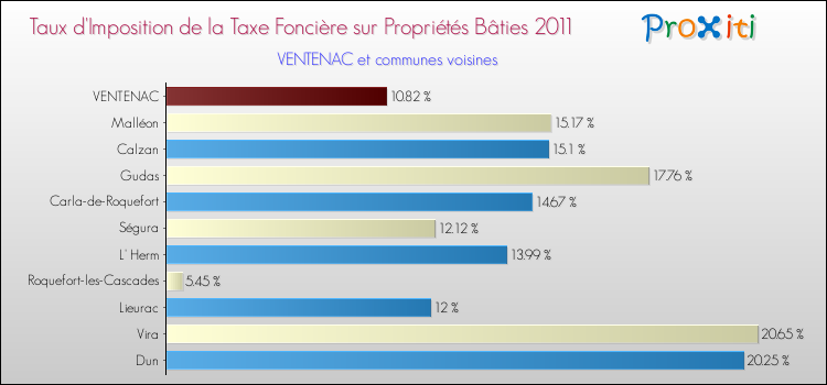 Taux d'imposition de la taxe foncière sur le bati 2011 pour VENTENAC et les communes proches Comparaison des taux d'imposition de la taxe foncière sur le bati 2011 pour VENTENAC et les communes voisines