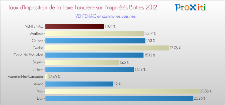 Taux d'imposition de la taxe foncière sur le bati 2012 pour VENTENAC et les communes proches Comparaison des taux d'imposition de la taxe foncière sur le bati 2012 pour VENTENAC et les communes voisines