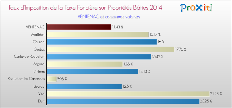 Taux d'imposition de la taxe foncière sur le bati 2014 pour VENTENAC et les communes proches Comparaison des taux d'imposition de la taxe foncière sur le bati 2014 pour VENTENAC et les communes voisines