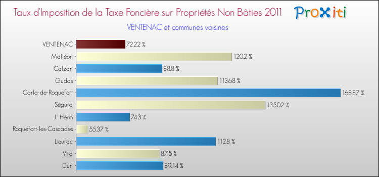Taux d'imposition de la taxe foncière sur les immeubles et terrains non batis 2011 pour VENTENAC et les communes proches Comparaison des taux d'imposition de la taxe foncière sur les immeubles et terrains non batis 2011 pour VENTENAC et les communes voisines