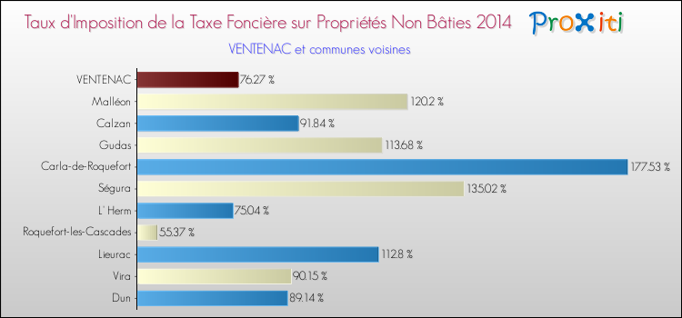 Taux d'imposition de la taxe foncière sur les immeubles et terrains non batis 2014 pour VENTENAC et les communes proches Comparaison des taux d'imposition de la taxe foncière sur les immeubles et terrains non batis 2014 pour VENTENAC et les communes voisines