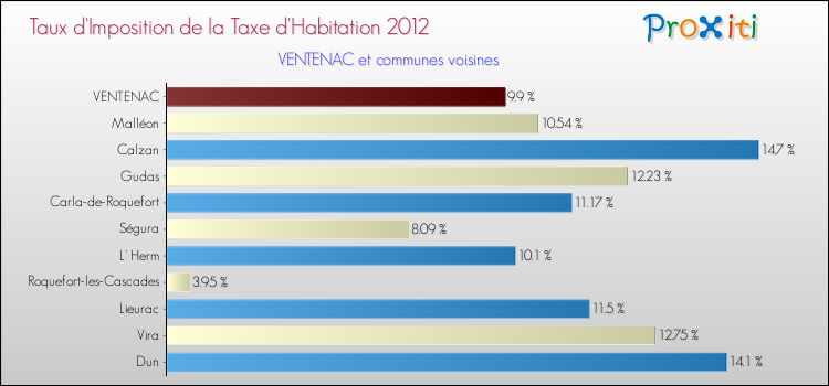 Taux d'imposition de la taxe d'habitation 2012 pour VENTENAC et les communes proches Comparaison des taux d'imposition de la taxe d'habitation 2012 pour VENTENAC et les communes voisines