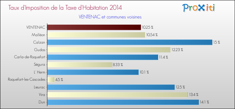 Taux d'imposition de la taxe d'habitation 2014 pour VENTENAC et les communes proches Comparaison des taux d'imposition de la taxe d'habitation 2014 pour VENTENAC et les communes voisines