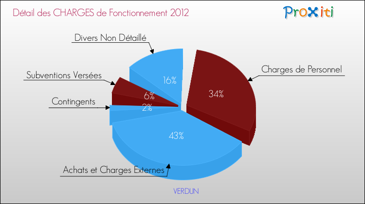 Décomposition des Charges de Fonctionnement 2012 de la commune de VERDUN Charges de Fonctionnement 2012 pour la commune de VERDUN