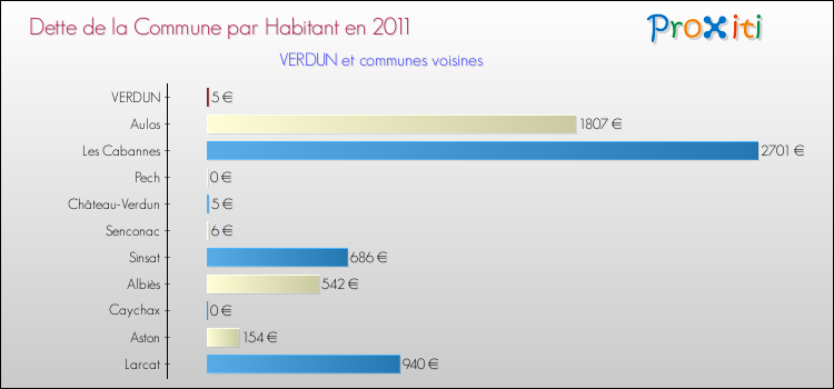 Dette par habitant de la commune en 2011 pour VERDUN et les communes proches Comparaison de la dette par habitant de la commune en 2011 pour VERDUN et les communes voisines