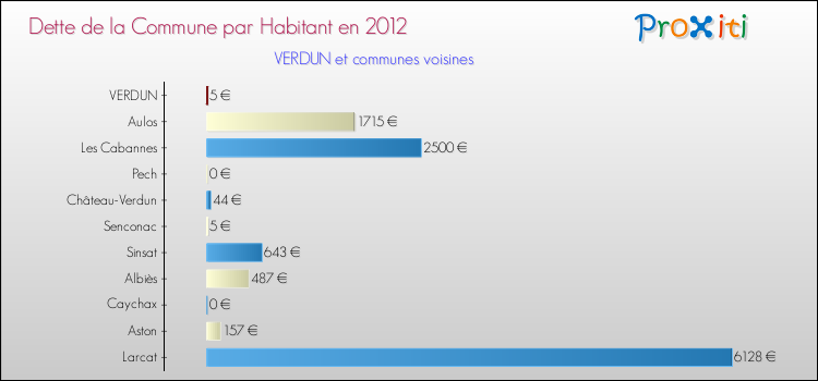 Dette par habitant de la commune en 2012 pour VERDUN et les communes proches Comparaison de la dette par habitant de la commune en 2012 pour VERDUN et les communes voisines
