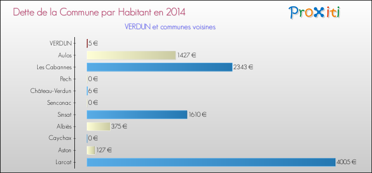 Dette par habitant de la commune en 2014 pour VERDUN et les communes proches Comparaison de la dette par habitant de la commune en 2014 pour VERDUN et les communes voisines